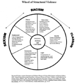 Wheel of Structural Violence