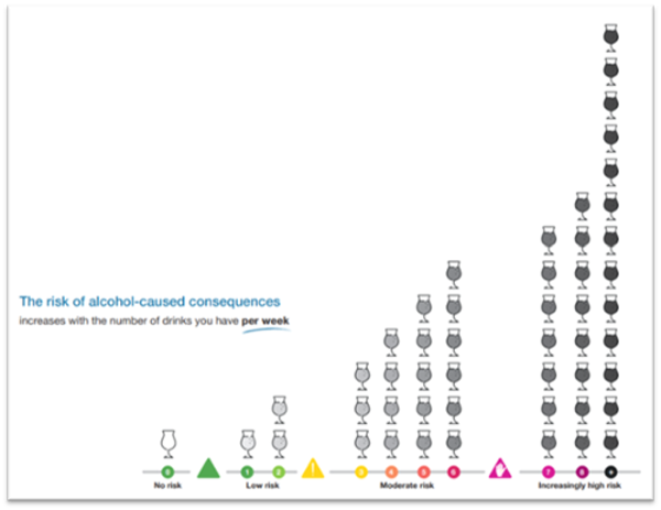 A graphic with a headline that reads "The risk of alcohol-caused consequences increases with the number of drinks you have per week." Along the bottom, there is an illustration of stacked drink glasses increasing from left to right. It starts with an empty glass saying "no risk," then 1& 2 glasses in "low risk," then 3-6 glasses in moderate risk, then 7+ in "increasing risk."