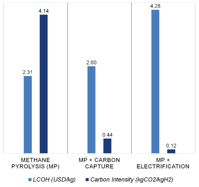 Figure 1. Hydrogen cost and emissions intensity for three methane pyrolysis processes.