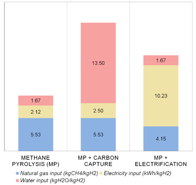 Figure 2. Resource input (natural gas, electricity and water) for three methane pyrolysis processes.