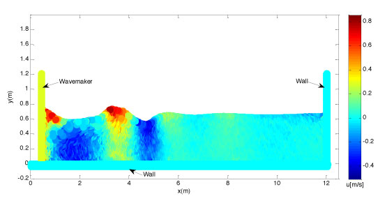 Analyzing models to predict the wave overtopping of a WEC or seawall