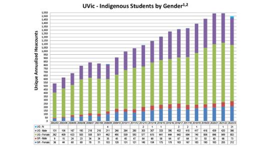 Still image of a historical chart of UVic's Indigenous students enrolment by gender, showing a significant increase from 2002 to 2022