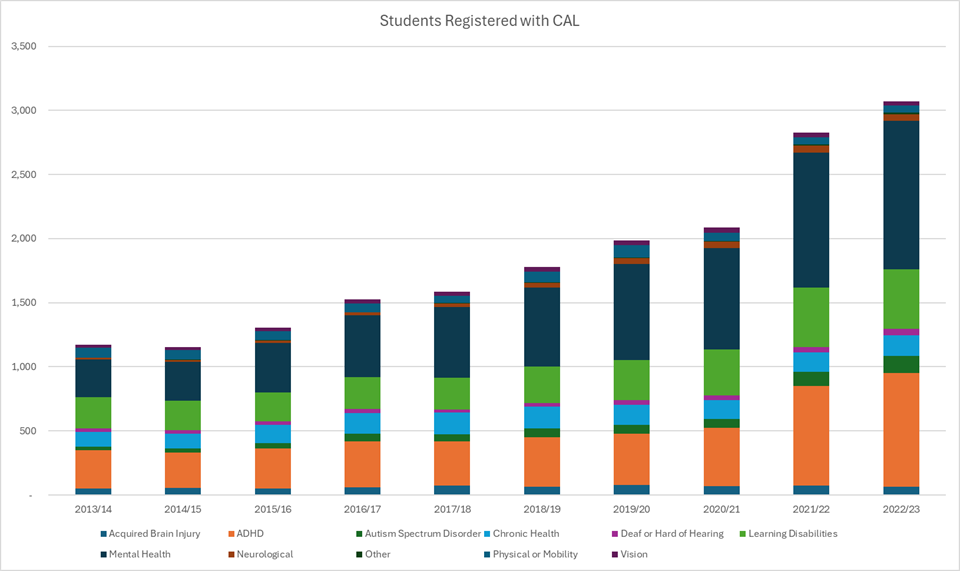 Graph showing the increase in the number of UVic students registered with CAL