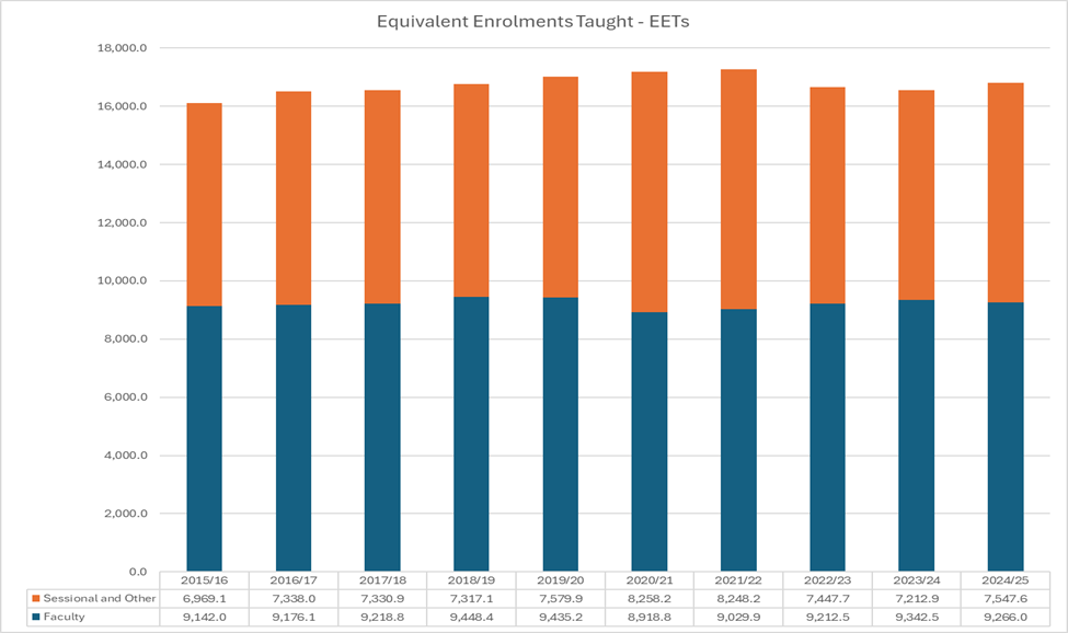Graph showing EETs taught