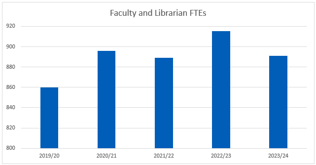 Faculty and librarian FTEs