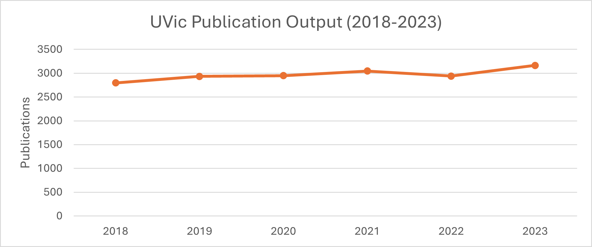 Graph demonstrating UVic's consistent publication output over time