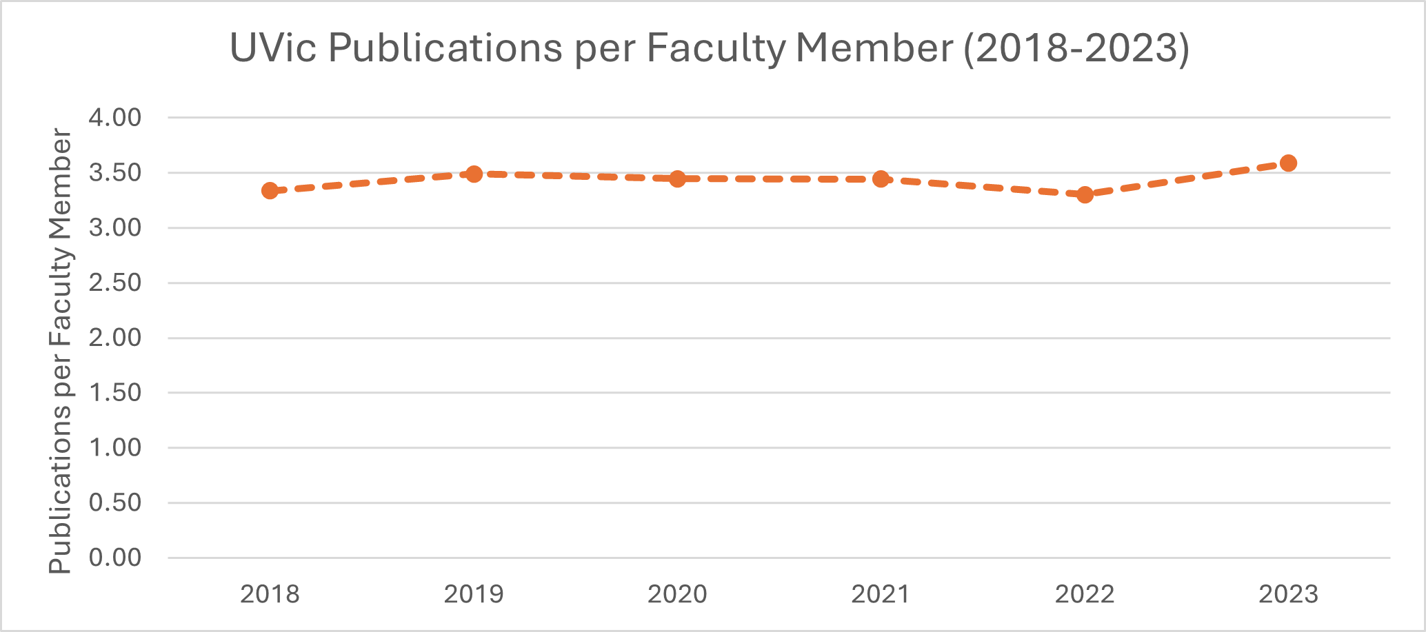Graph showing UVic's consistent publications per faculty member over time