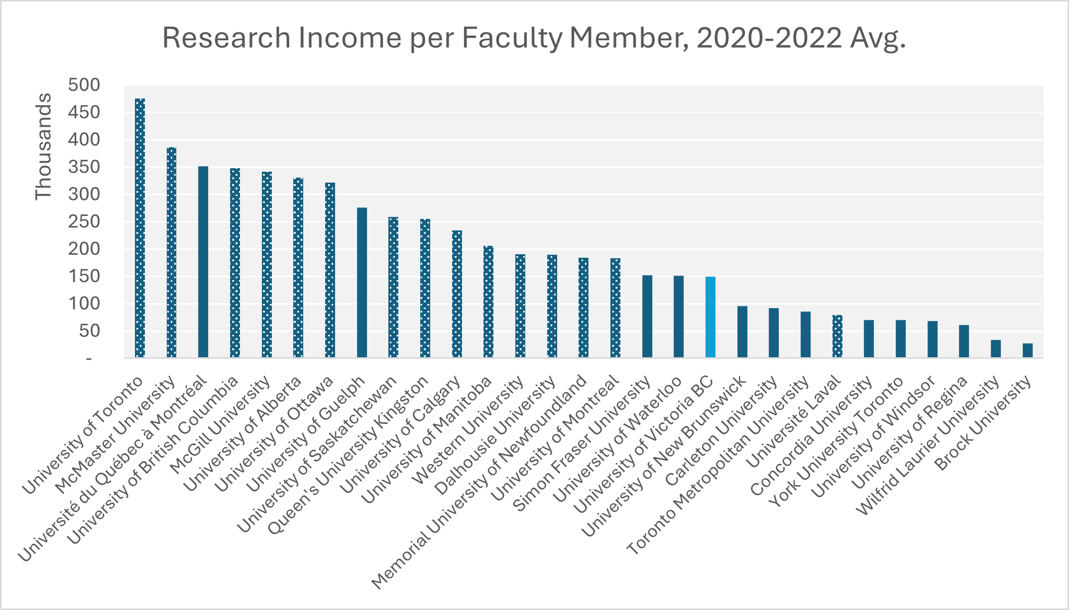 Graph showing research income per faculty at Canadian universities