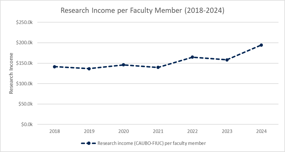 Graph showing research income per UVic faculty