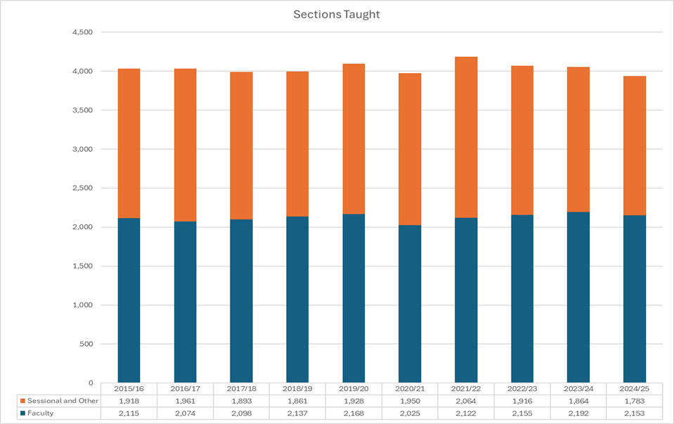 Graph showing teaching at UVic