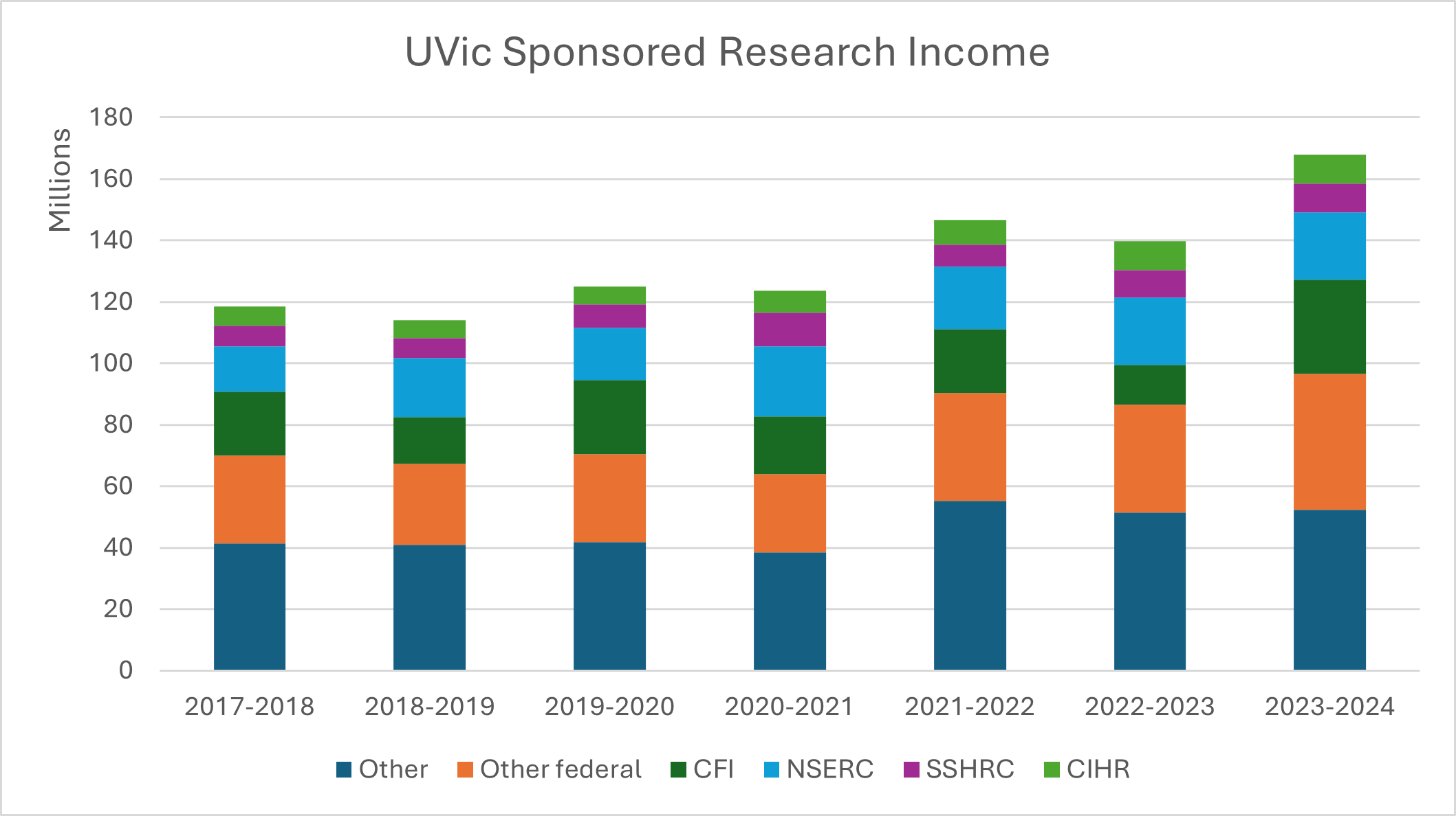 Graph showing sponsored research income at UVic