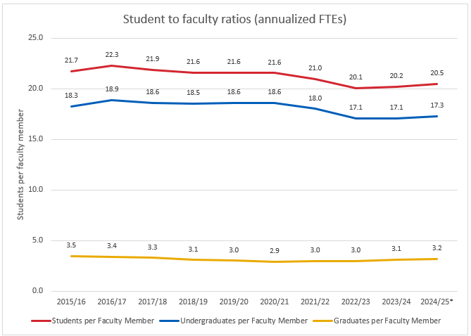 Student-to-faculty ratios over time