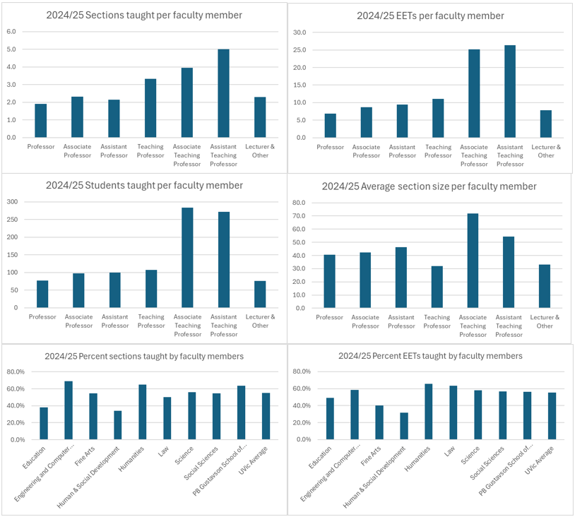 Graphs showing teaching load