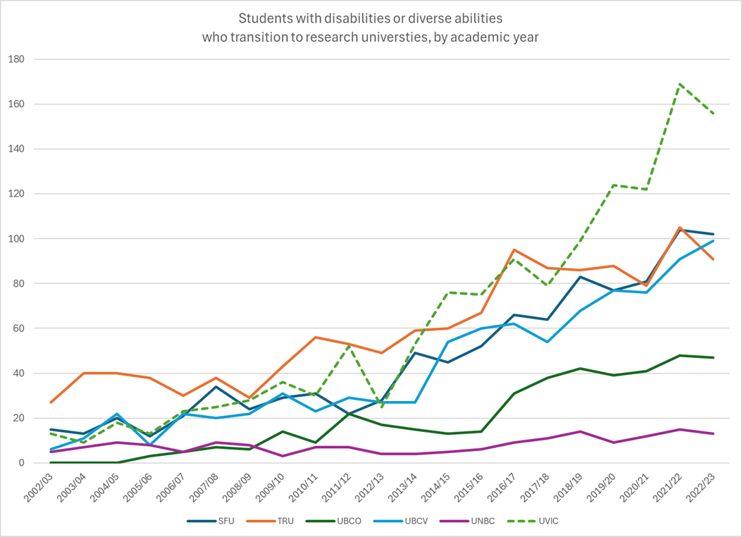 Students with disabilities who transition to research universities