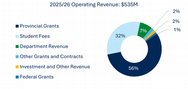 Pie graph of UVic's $535 million operating revenue for 2025/26