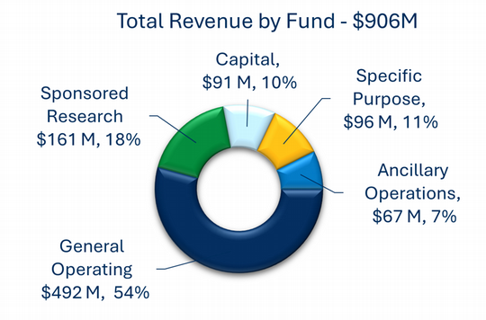 Total revenue by fund in 2022/23 was $769 million
