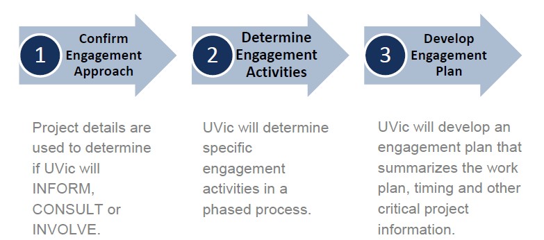 Engagement Framework Steps