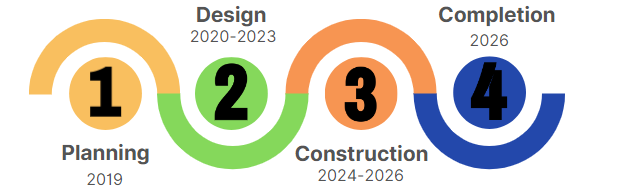 The planning process for the project. 