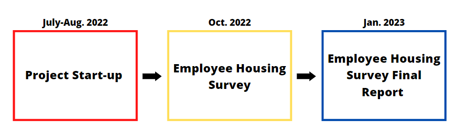 Timeline for Employee Housing Survey 