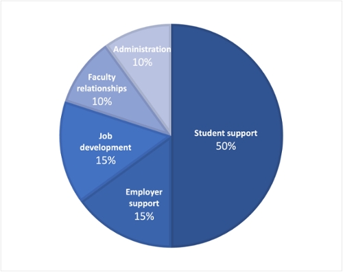 A pie chart broken into sections that include 50% student support, 15% employer support, 15% job development, 10% faculty relationships and 10% administration.