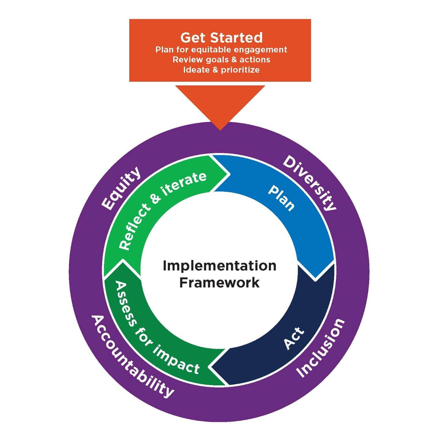 EAP Implementation Framework