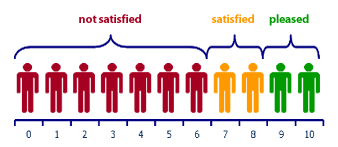 Net Promoter Score: 1 to 6 = not satisfied; 7 to 8 = satisfied; 9 to 10 = pleased