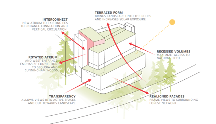 A simplified rendering of the ECSE with points describing the intergration of the surrounding landscape of the ECSE.