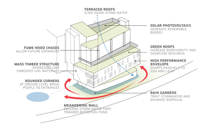 A simplified rendering of the ECSE with points to highlight building technology.