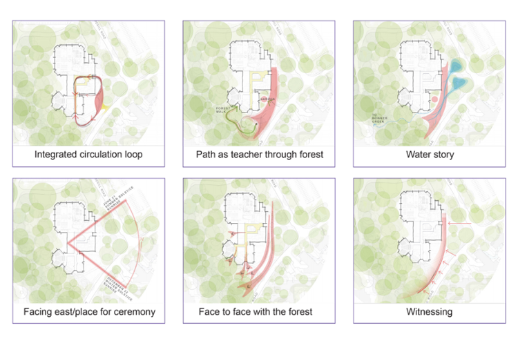 Six different design principles used for the Fraser Expansion, described using an overhead view of the existing Fraser Building.