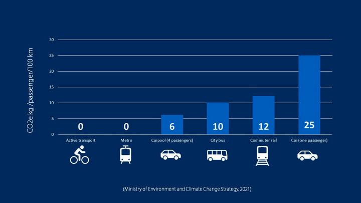 This bar graph shows the carbon footprint of driving alone and the less emitting alternatives