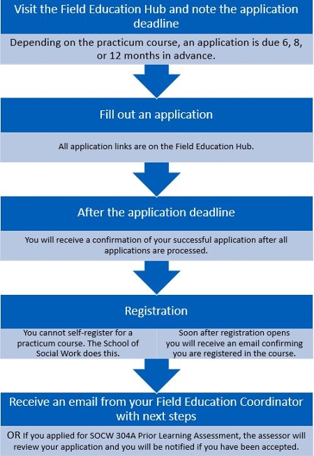1. Visit the Field Education Hub and note the application deadline: Depending on the practicum course, an application is due 6, 8, or 12 months in advance. 2. Fill out an application: All application links are on the Field Education Hub. 3. After the application deadline: You will receive a confirmation of your successful application after all applications are processed. 4. Registration: You cannot self-register for a practicum course. The School of Social Work does this. / Soon after registration opens  you will receive an email confirming you are registered in the course. 5. Receive an email from your Field Education Coordinator with next steps: OR If you applied for SOCW 304A Prior Learning Assessment, the assessor will review your application and you will be notified if you have been accepted.