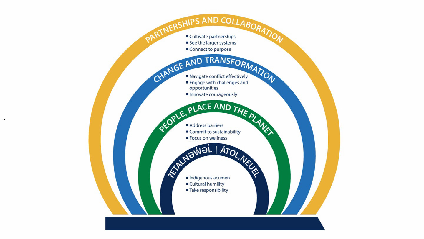 Avient Competency Module UVic competency model - Human Resources - UVic