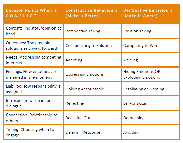 conflict fluency table of behaviours in conflict