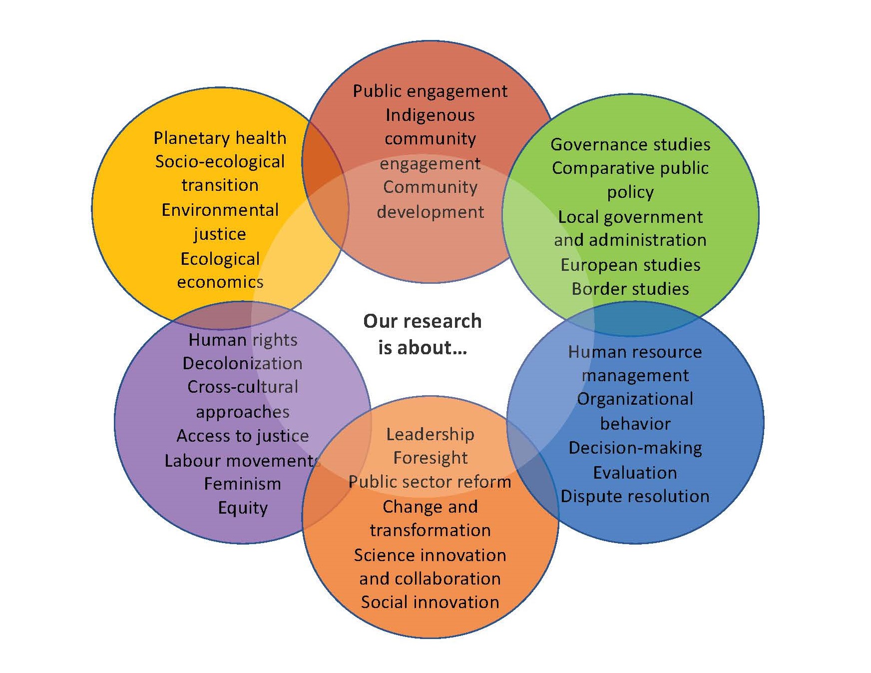 Image depicts interconnected list of research topics in a circular diagram. Text reads: Our research is about…. Public Engagement  Indigenous Community engagement Community Development Governance Studies Comparative Public Policy Local Government administration European studies Border studies HR management Organizational Behaviour Decision-making Evaluation Dispute Resolution Leadership  Public sector reform Change and transformation Science innovation and collaboration Social innovation Human rights Decolonization Cross-cultural approaches Access to justice Labour movements Feminism Planetary Health Socio-ecological transition Environmental Justice Ecological Economics Equity 