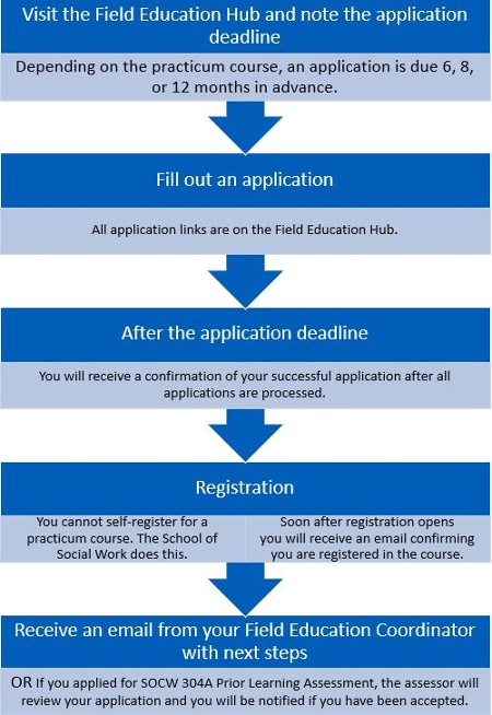 1. Visit the Field Education Hub and note the application deadline: Depending on the practicum course, an application is due 6, 8, or 12 months in advance. 2. Fill out an application: All application links are on the Field Education Hub. 3. After the application deadline: You will receive a confirmation of your successful application after all applications are processed. 4. Registration: You cannot self-register for a practicum course. The School of Social Work does this. / Soon after registration opens  you will receive an email confirming you are registered in the course. 5. Receive an email from your Field Education Coordinator with next steps: OR If you applied for SOCW 304A Prior Learning Assessment, the assessor will review your application and you will be notified if you have been accepted.