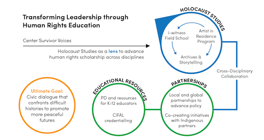 diagram representation