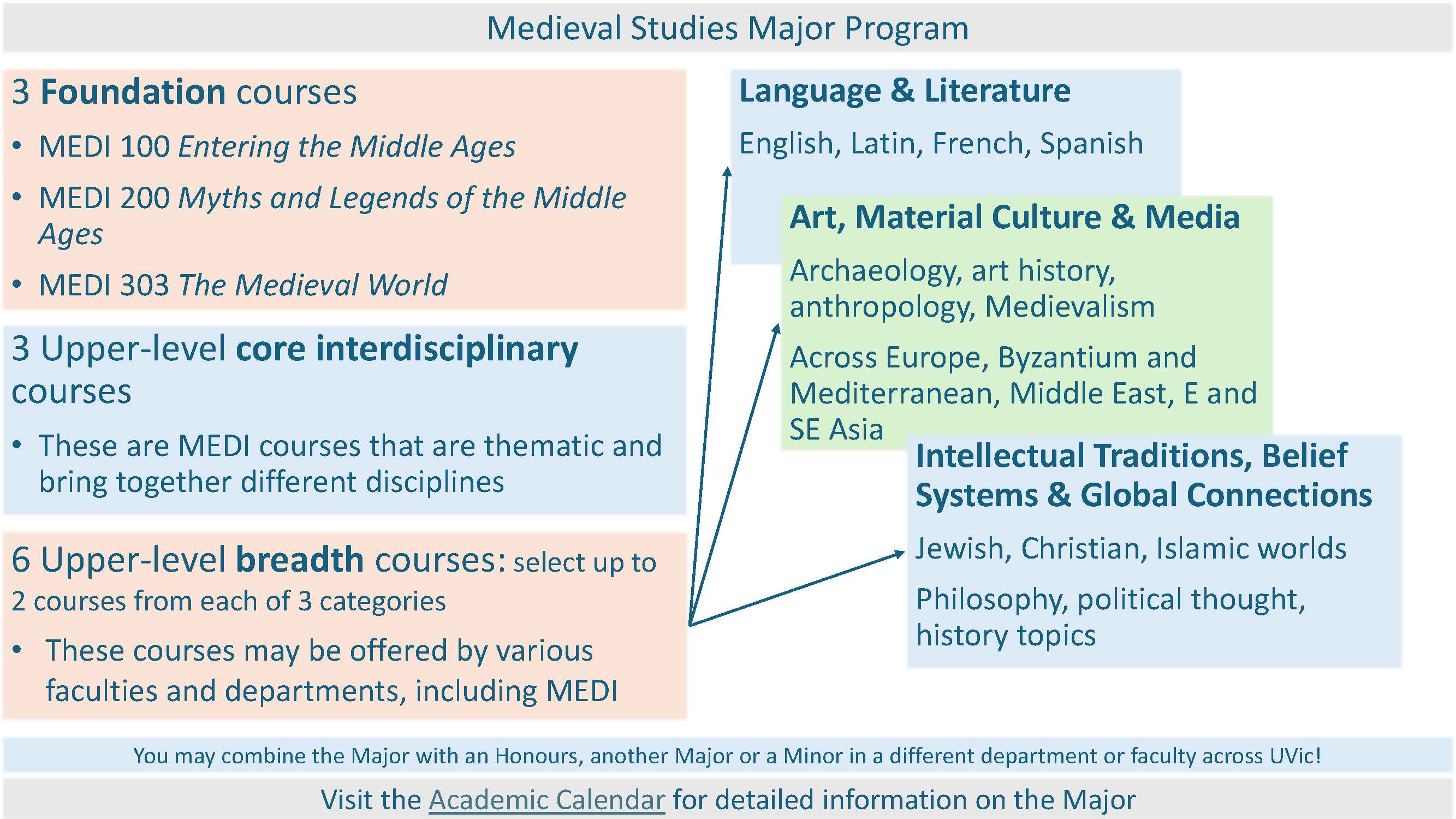 Program structure