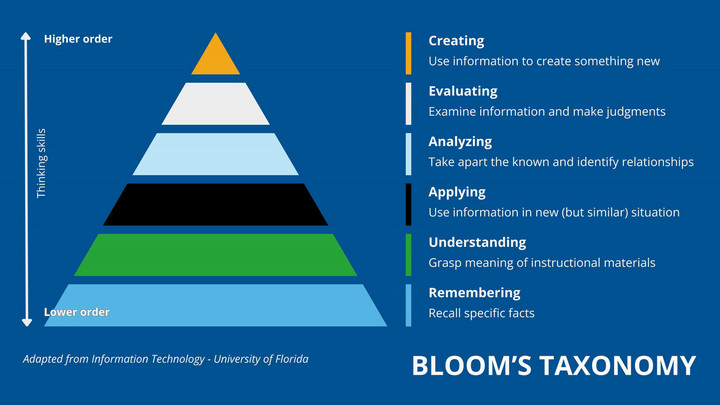 Bloom's Taxonomy shown as a six-level pyramid representing thinking skills from lower order to higher order. From bottom to top: Remembering (recall specific facts), Understanding (grasp meaning of instructional materials), Applying (use information in new but similar situations), Analyzing (identify relationships within information), Evaluating (examine information and make judgments), and Creating (use information to create something new). A vertical arrow on the left indicates increasing thinking skills from lower order at the bottom to higher order at the top.