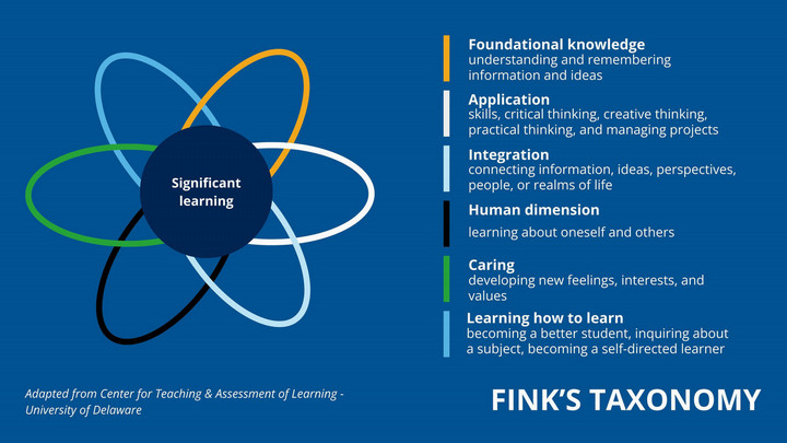 Fink's Taxonomy of Significant Learning shown as six interconnected overlapping loops surrounding a central circle labeled "Significant learning." The six dimensions are Foundational Knowledge, Application, Integration, Human Dimension, Caring, and Learning How to Learn, illustrating that meaningful learning results from the interaction of all dimensions rather than a hierarchy.