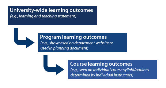 Graphic of University outcomes feeding program outcomes feeding course outcomes