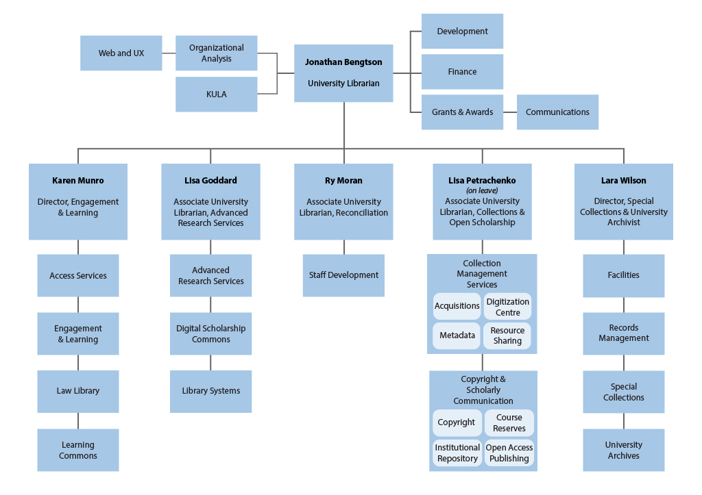 Uvu Org Chart