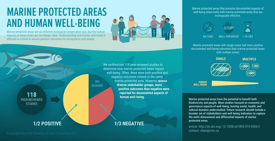 Infographic illustrating major findings of the study.