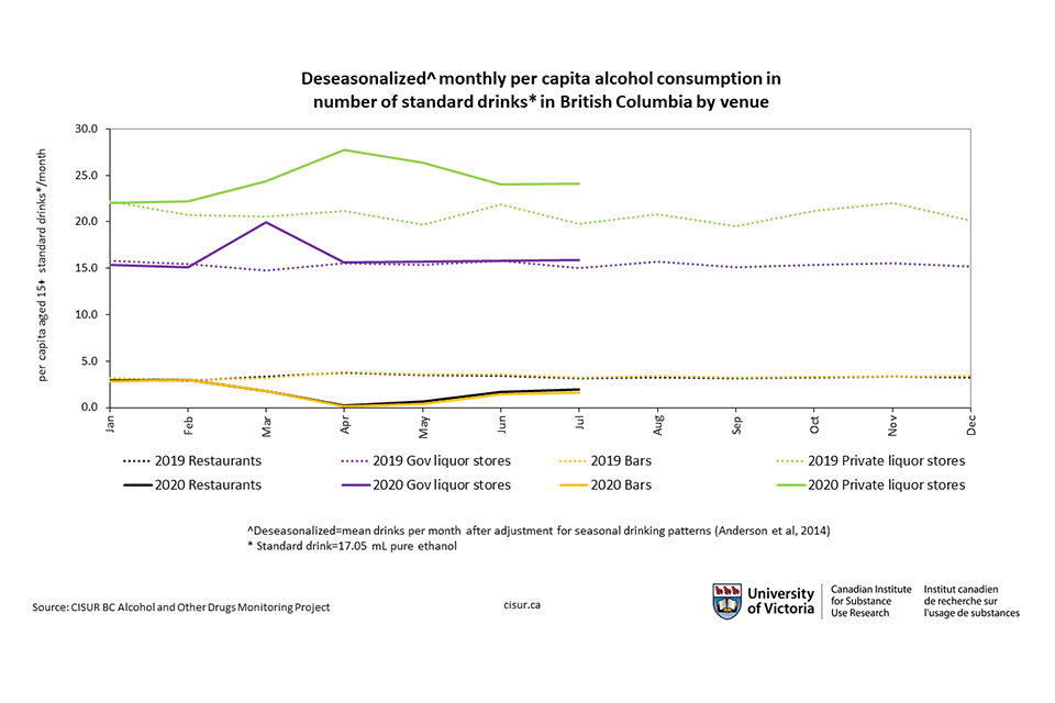 Graph showing weekly consumption per capita