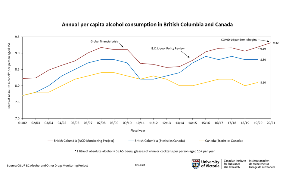 Chart showing increase in per capita alcohol consumption in BC. 