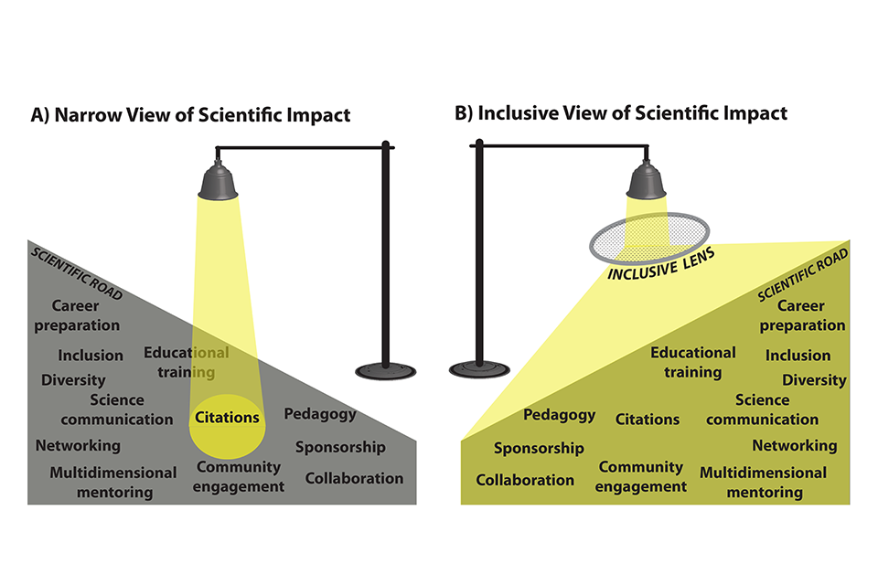 Streetlight analogy for observational bias