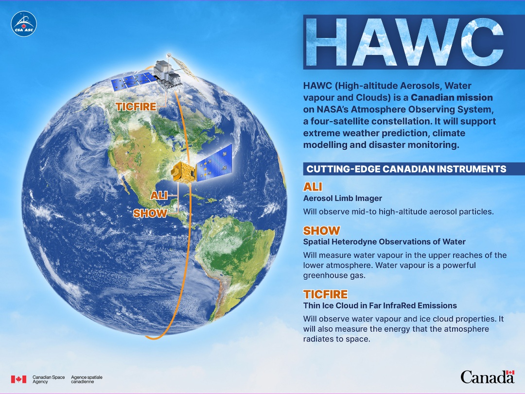 HAWC (High-altitude Aerosols, Water vapour and Clouds) is a Canadian mission on NASA's Atmosphere Observing System, a four-satellite constellation. It will support extreme weather prediction, climate modelling and disaster monitoring.
