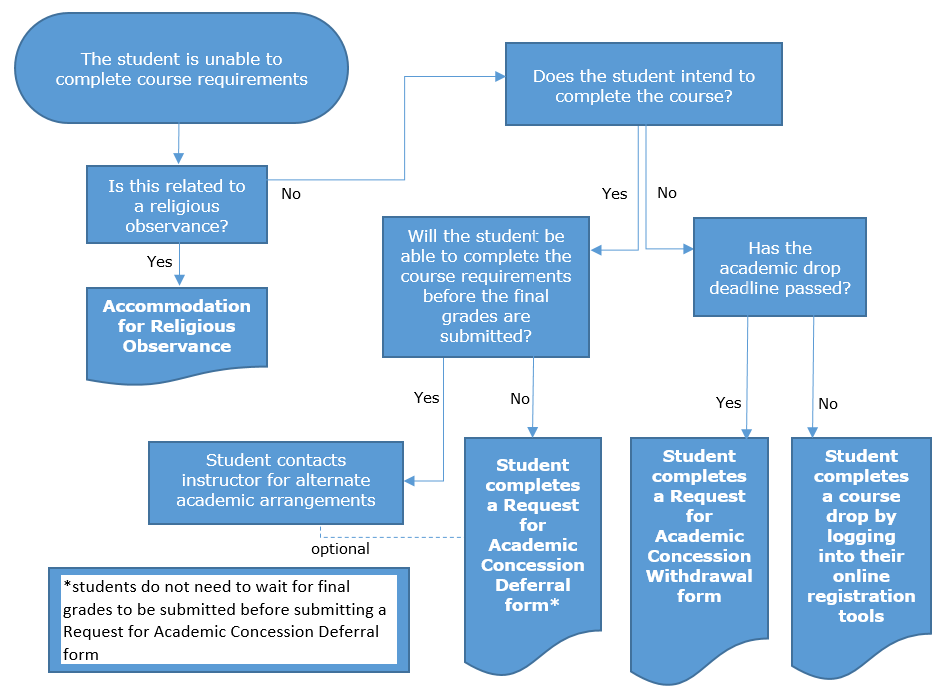 RAC flowchart