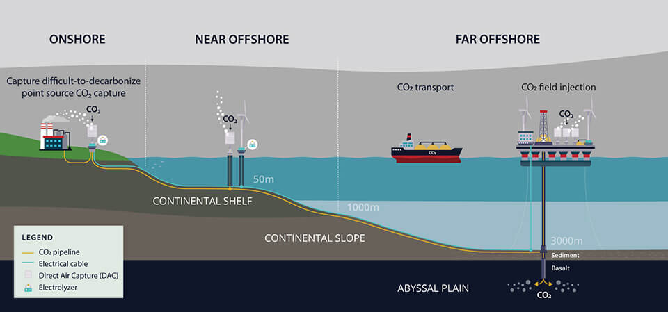 Solid Carbon is developing an offshore negative emissions technology that aims to turn carbon dioxide (CO2) into rock by extracting it from the atmosphere and injecting it into the subsea floor using offshore drilling technology. Credit: Ocean Networks Canada