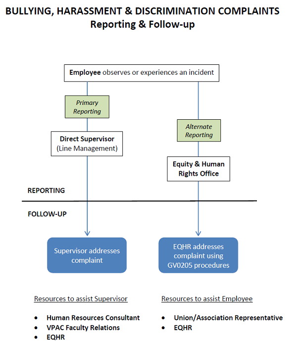 When an employee observes or experiences an incident, there are two options to report it. Primary: Report to direct supervisor (line management). Follow-up from this option: Supervisor addresses complaint. Alternate: Report to Equity and Human Rights Office. Follow-up from this option: EQHR addresses complaint using GV0205 procedures. Resources to assist Supervisor: Human Resources Consultant, VPAC Faculty Relations, EQHR. Resources to assist Employee: Union Representative, EQHR.