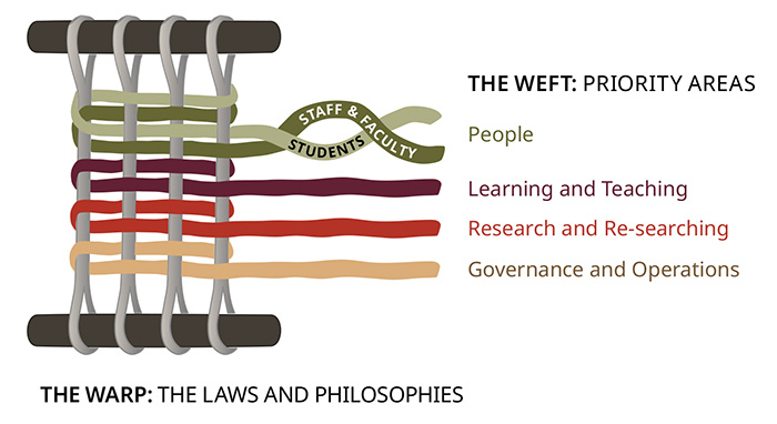 The WEFT priority areas